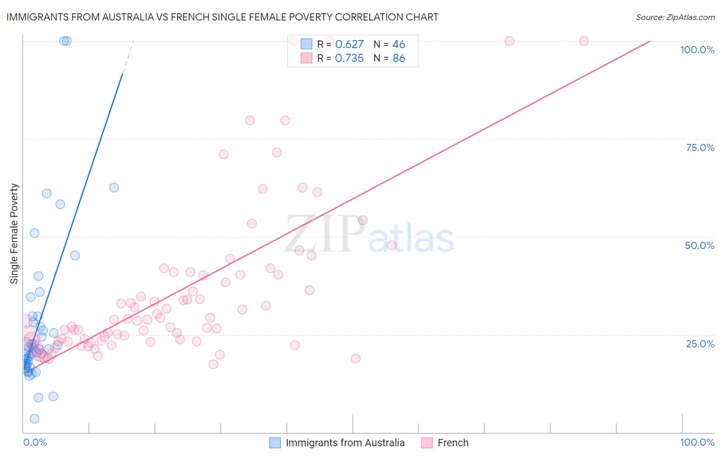 Immigrants from Australia vs French Single Female Poverty