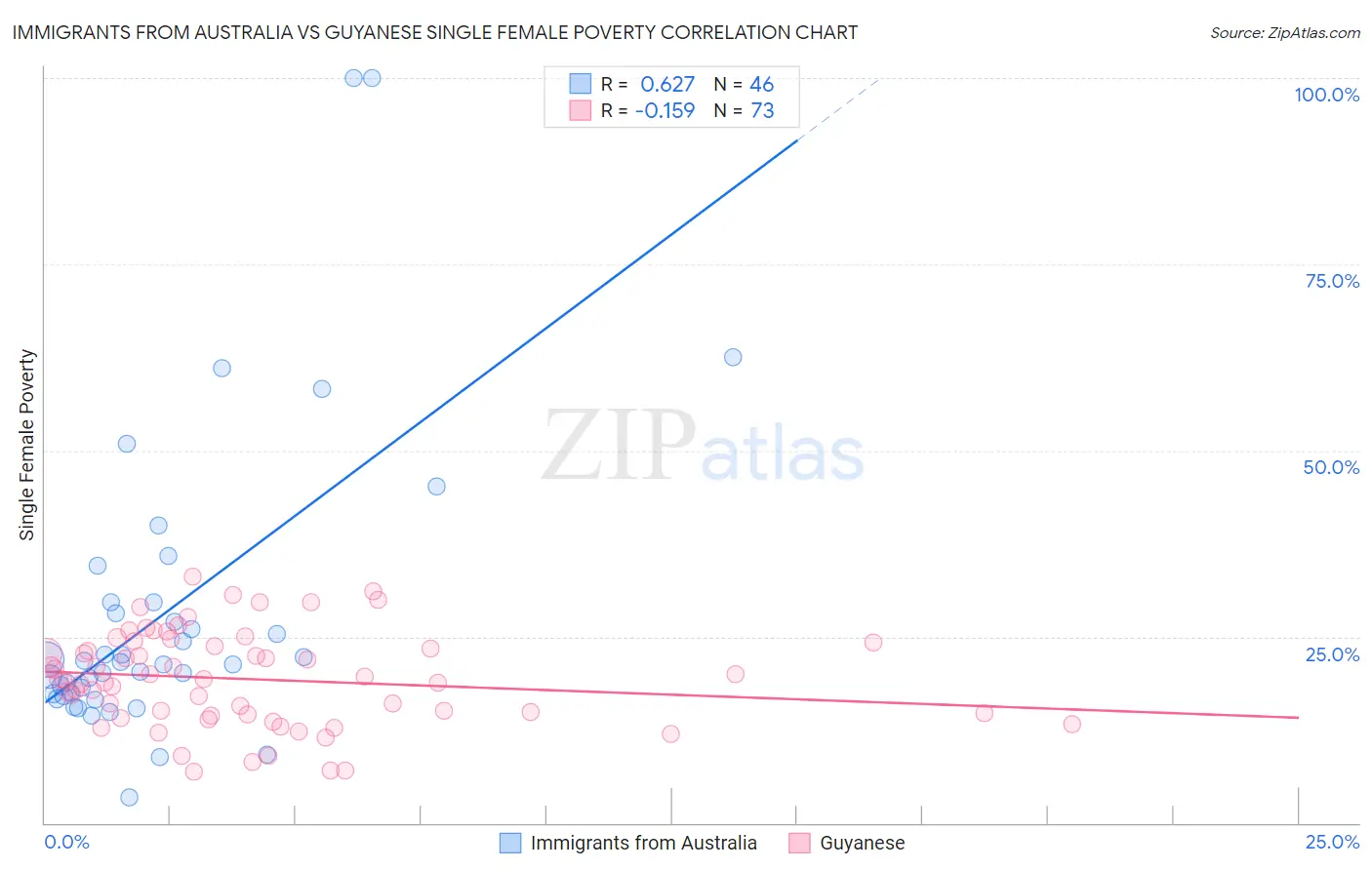 Immigrants from Australia vs Guyanese Single Female Poverty