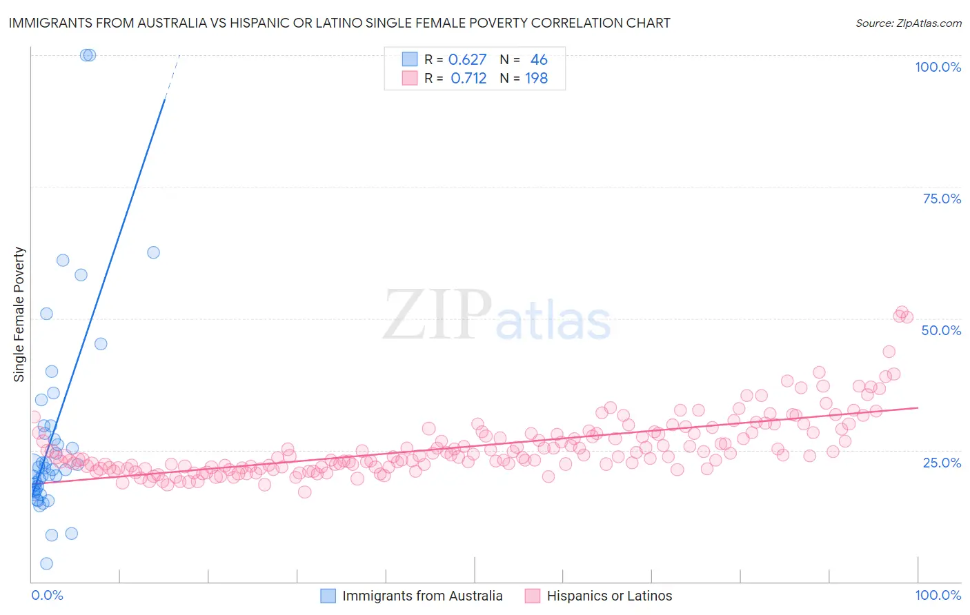 Immigrants from Australia vs Hispanic or Latino Single Female Poverty