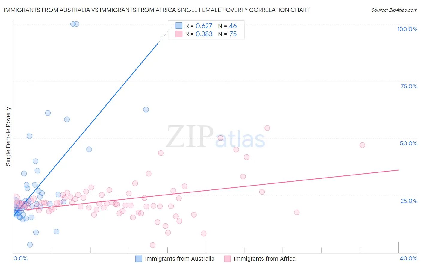 Immigrants from Australia vs Immigrants from Africa Single Female Poverty