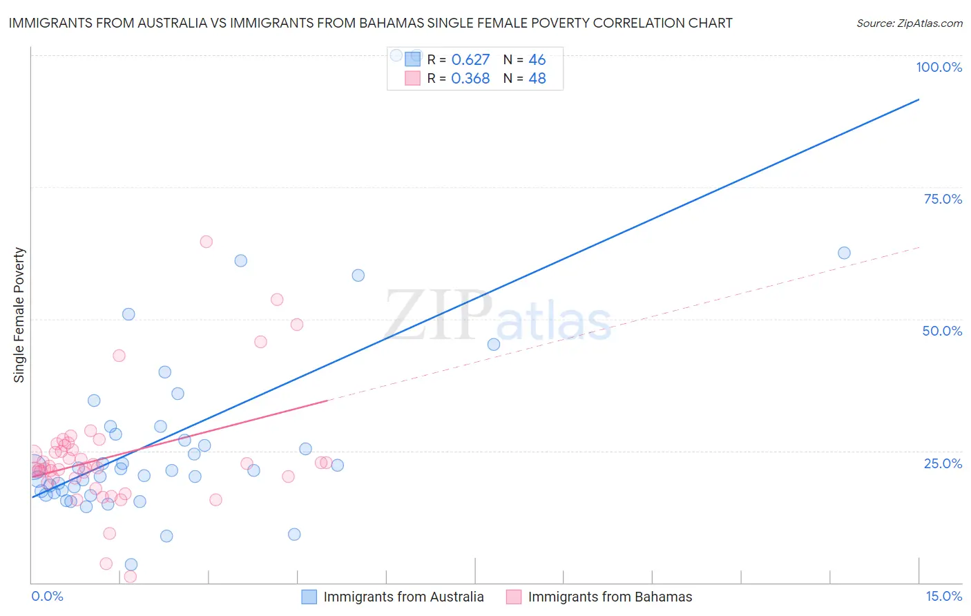 Immigrants from Australia vs Immigrants from Bahamas Single Female Poverty