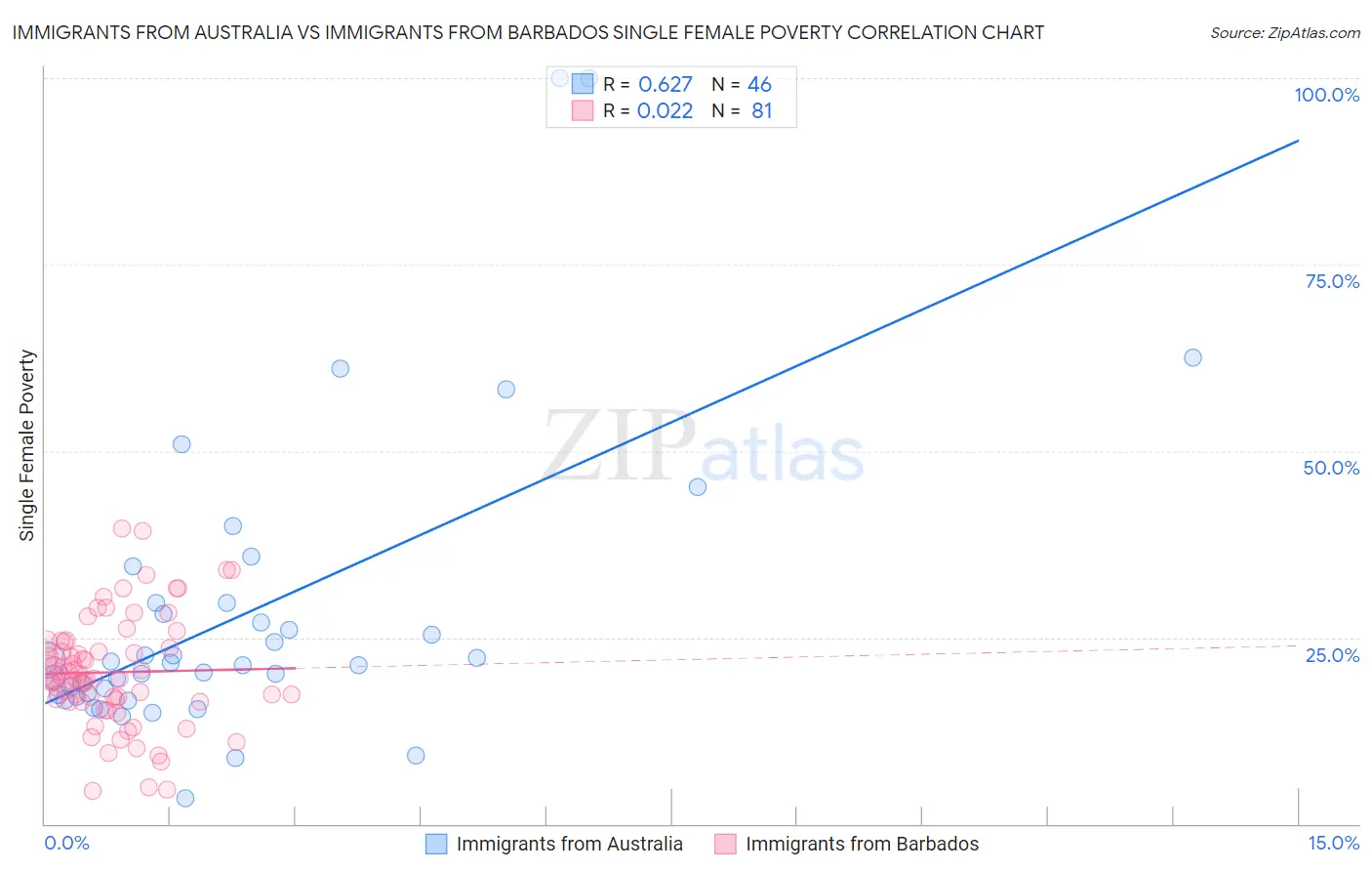 Immigrants from Australia vs Immigrants from Barbados Single Female Poverty