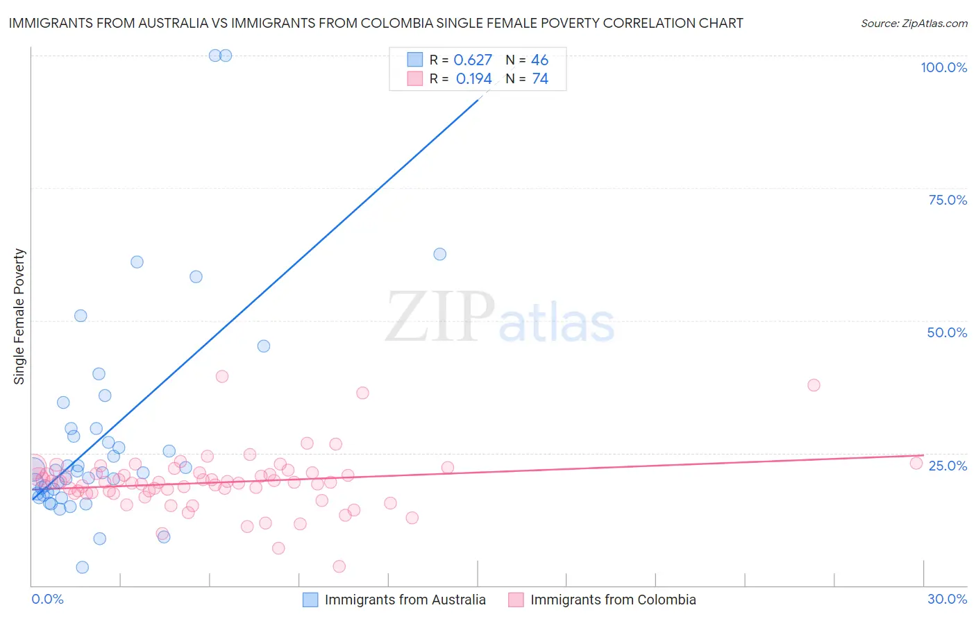 Immigrants from Australia vs Immigrants from Colombia Single Female Poverty