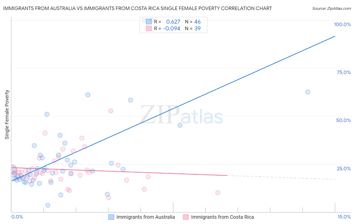 Immigrants from Australia vs Immigrants from Costa Rica Single Female Poverty