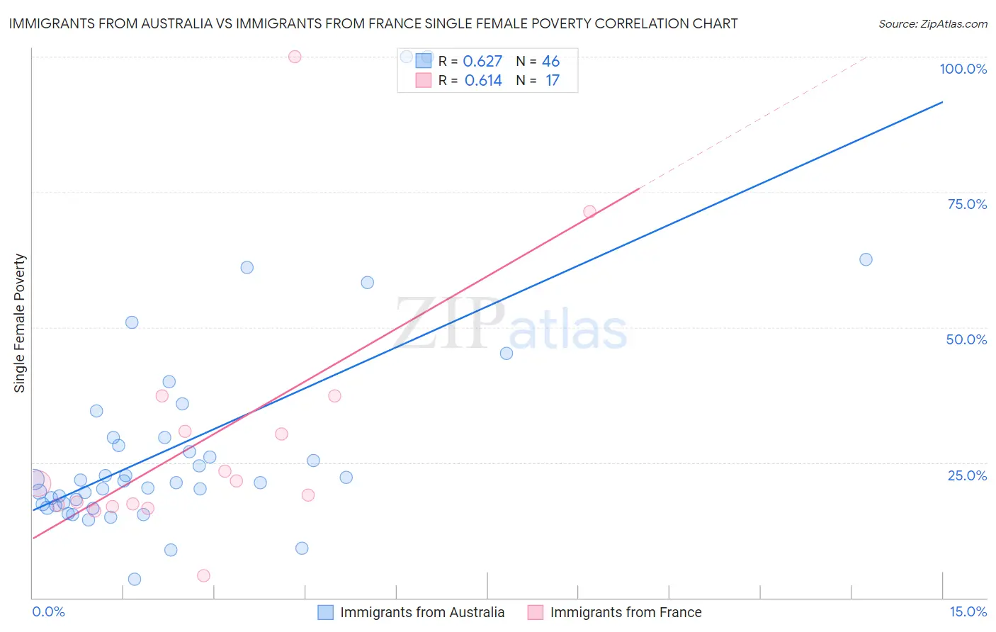 Immigrants from Australia vs Immigrants from France Single Female Poverty