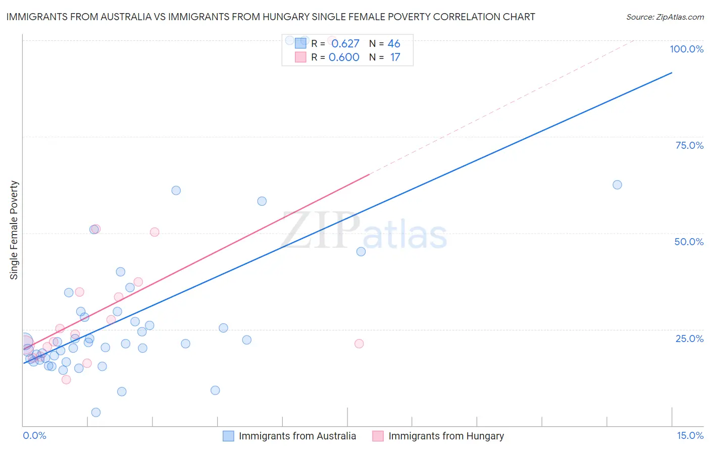 Immigrants from Australia vs Immigrants from Hungary Single Female Poverty
