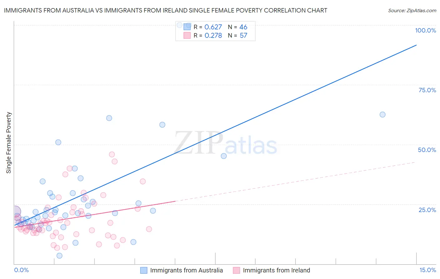 Immigrants from Australia vs Immigrants from Ireland Single Female Poverty