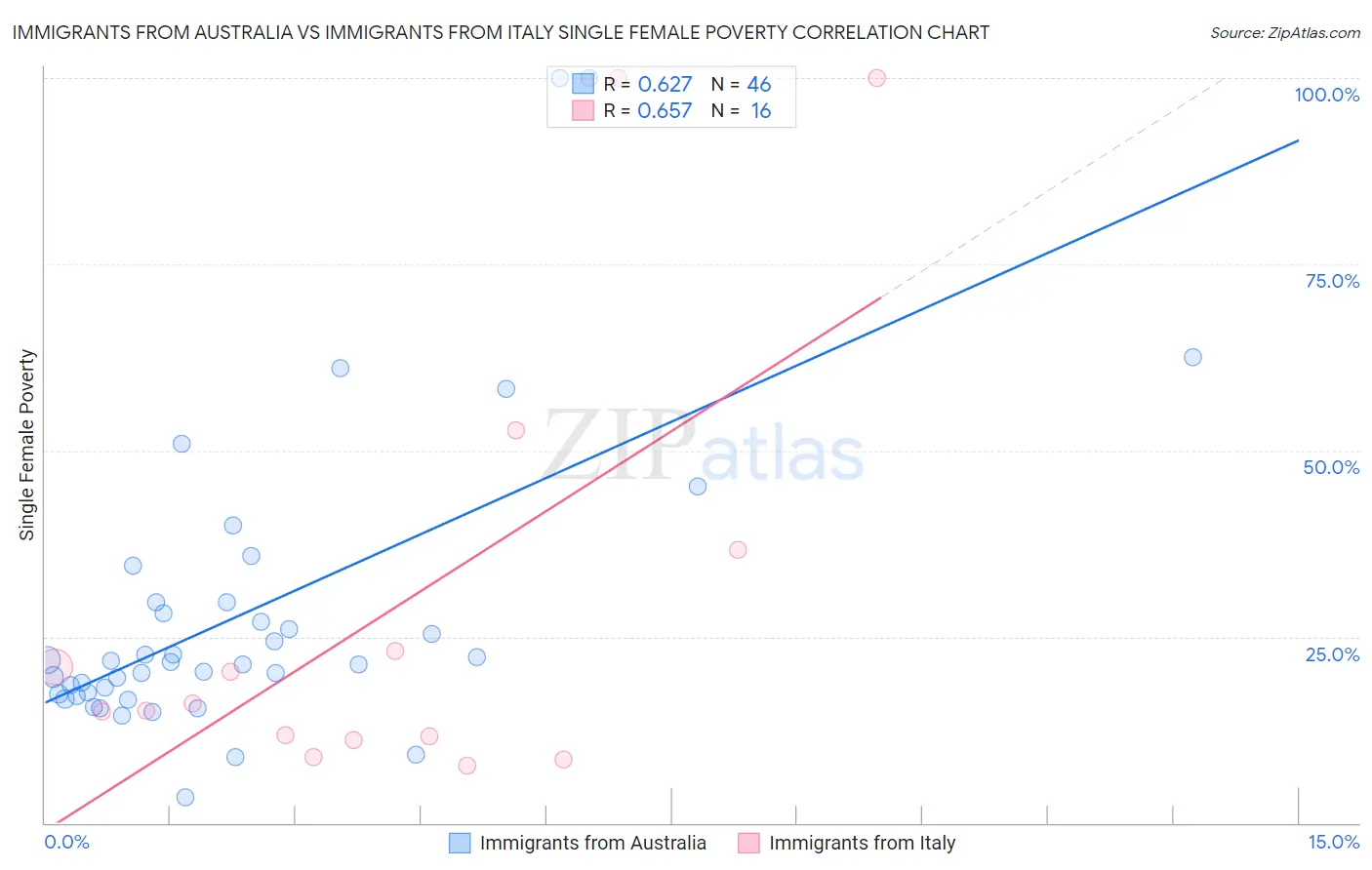 Immigrants from Australia vs Immigrants from Italy Single Female Poverty