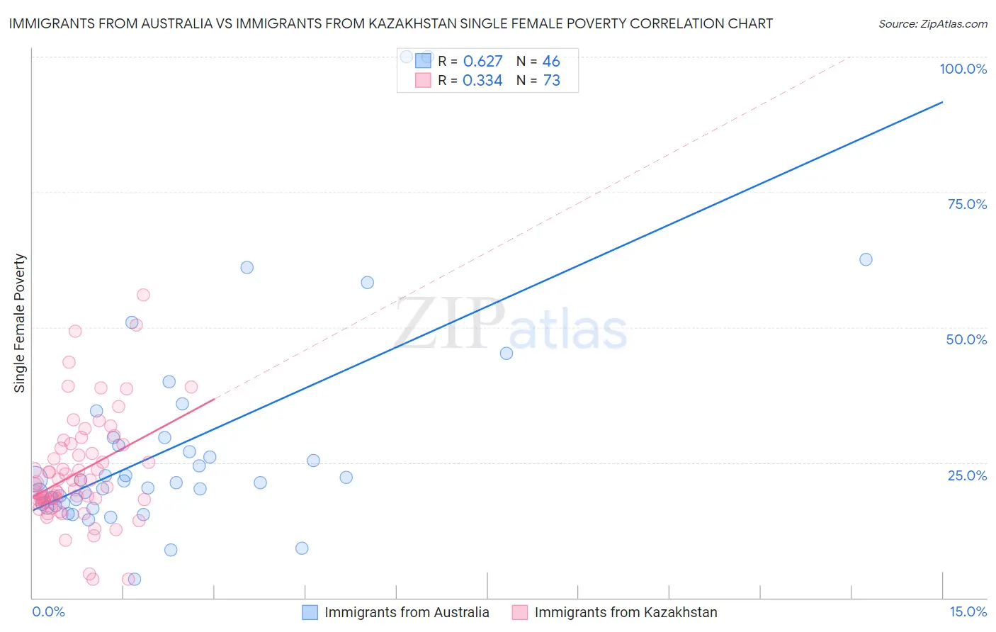 Immigrants from Australia vs Immigrants from Kazakhstan Single Female Poverty