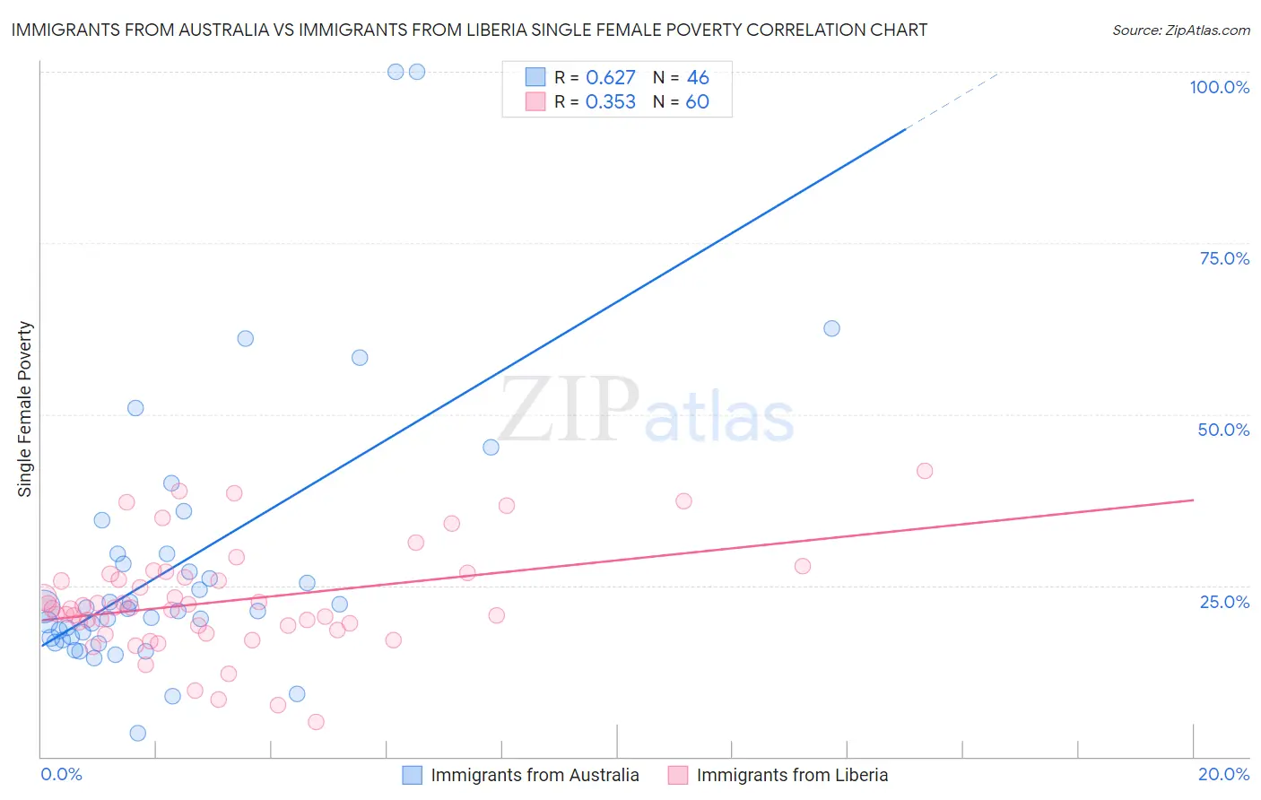 Immigrants from Australia vs Immigrants from Liberia Single Female Poverty