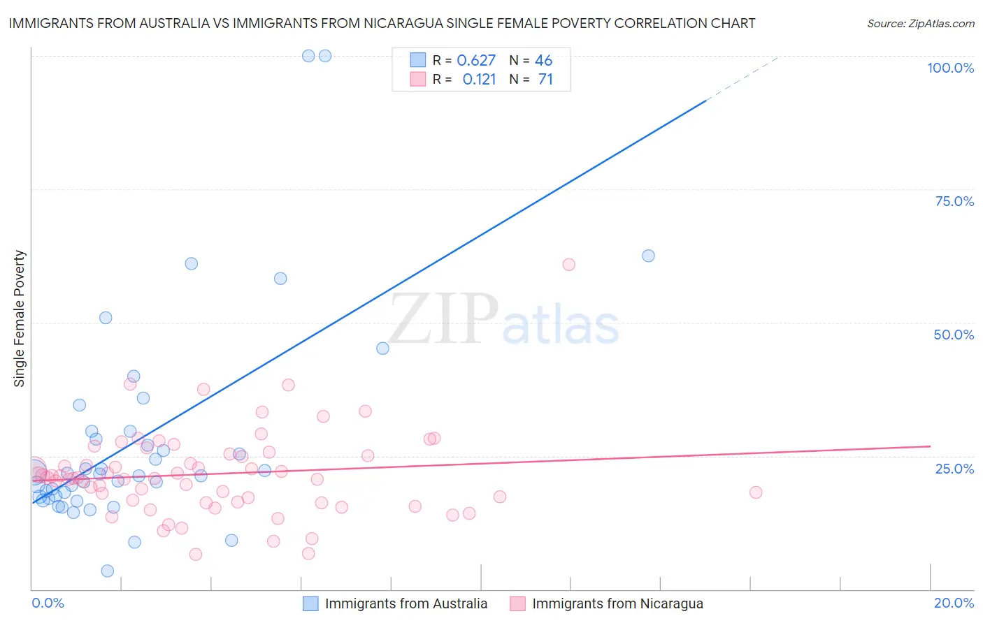 Immigrants from Australia vs Immigrants from Nicaragua Single Female Poverty