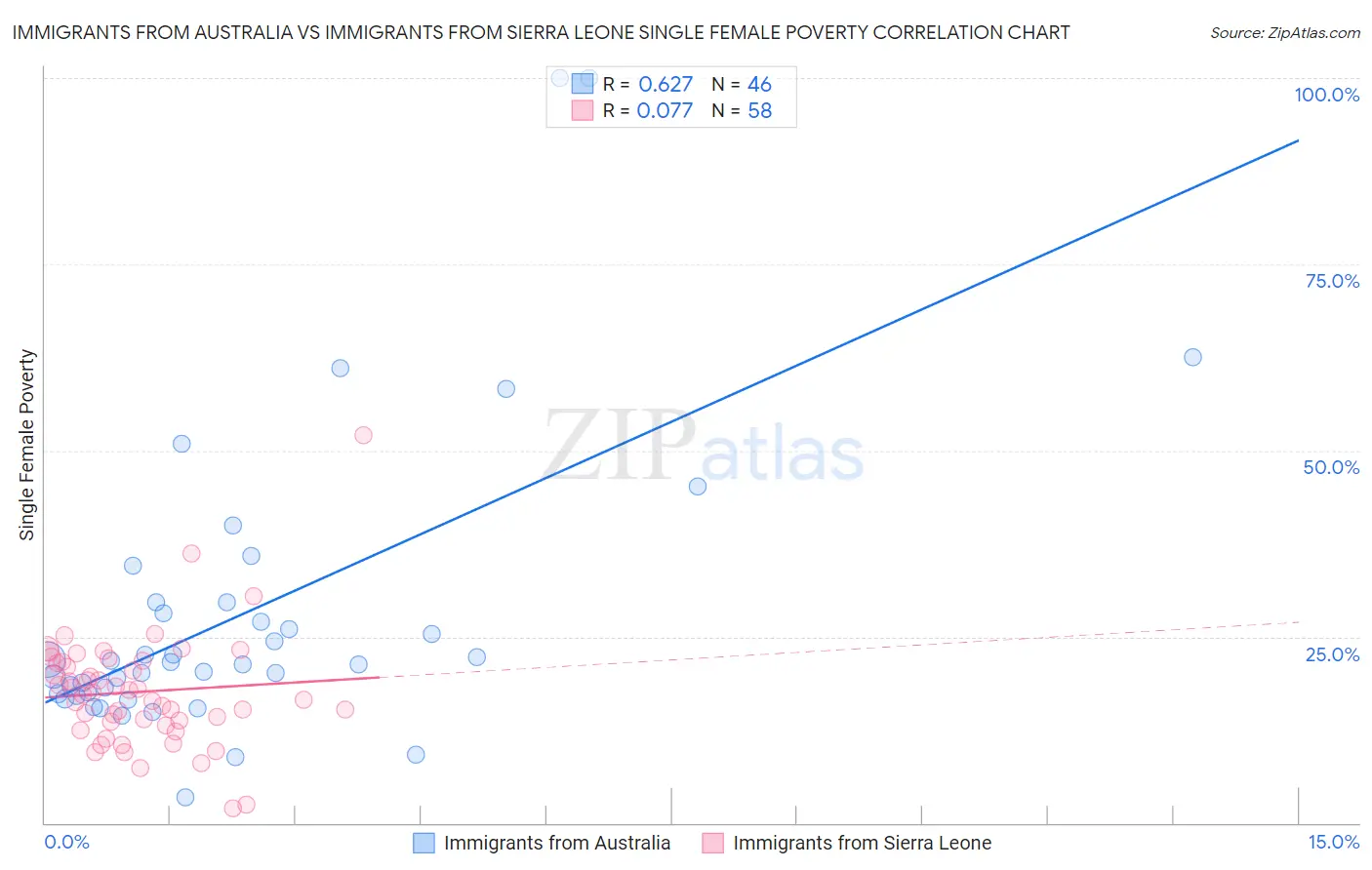 Immigrants from Australia vs Immigrants from Sierra Leone Single Female Poverty