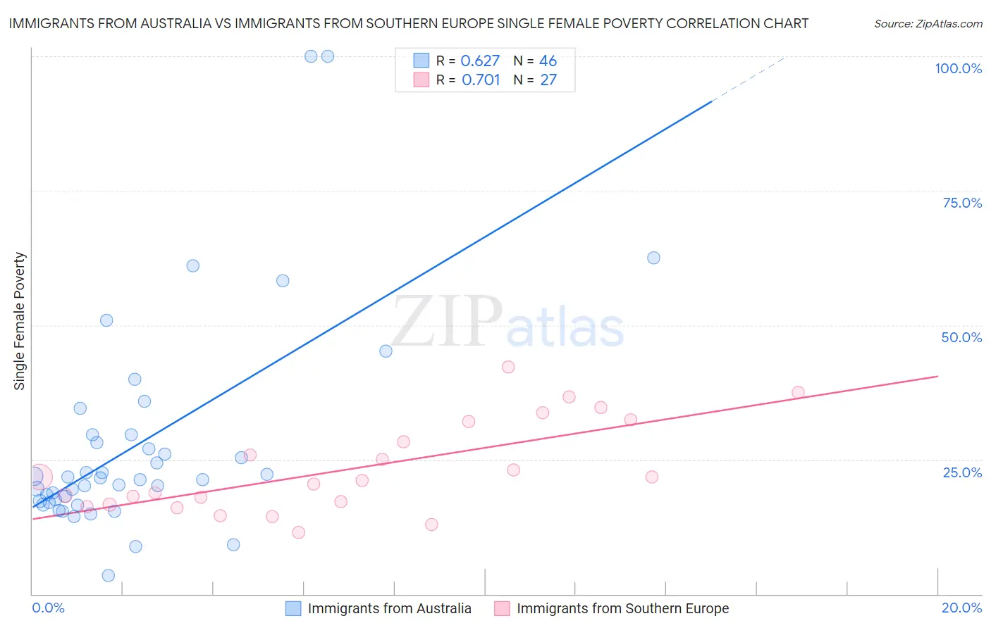 Immigrants from Australia vs Immigrants from Southern Europe Single Female Poverty