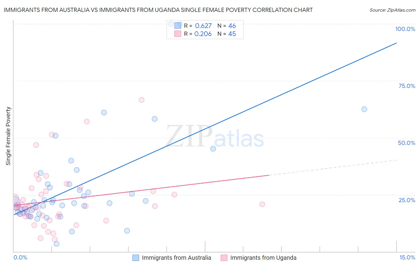 Immigrants from Australia vs Immigrants from Uganda Single Female Poverty