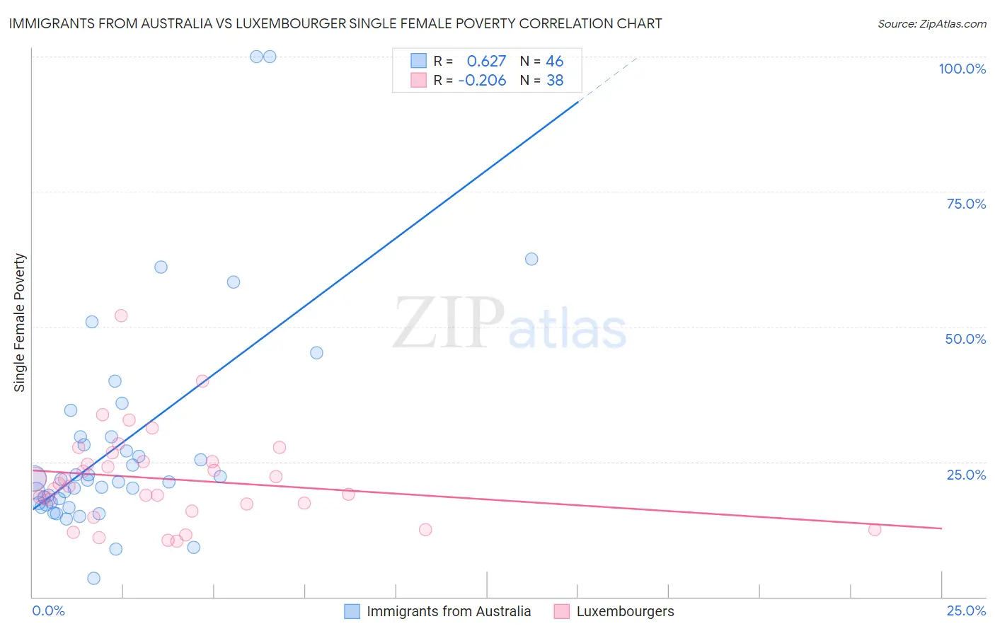 Immigrants from Australia vs Luxembourger Single Female Poverty