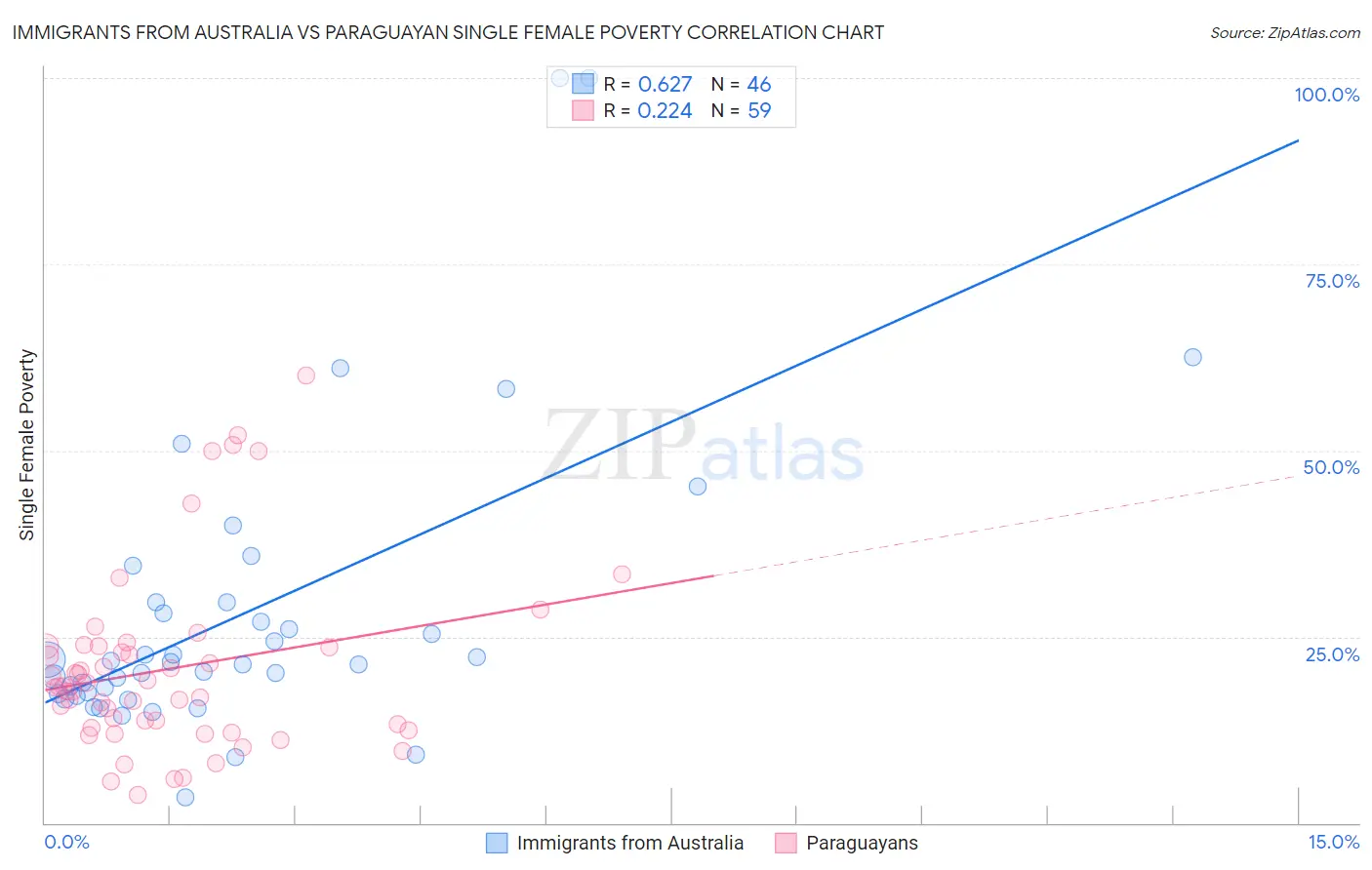 Immigrants from Australia vs Paraguayan Single Female Poverty