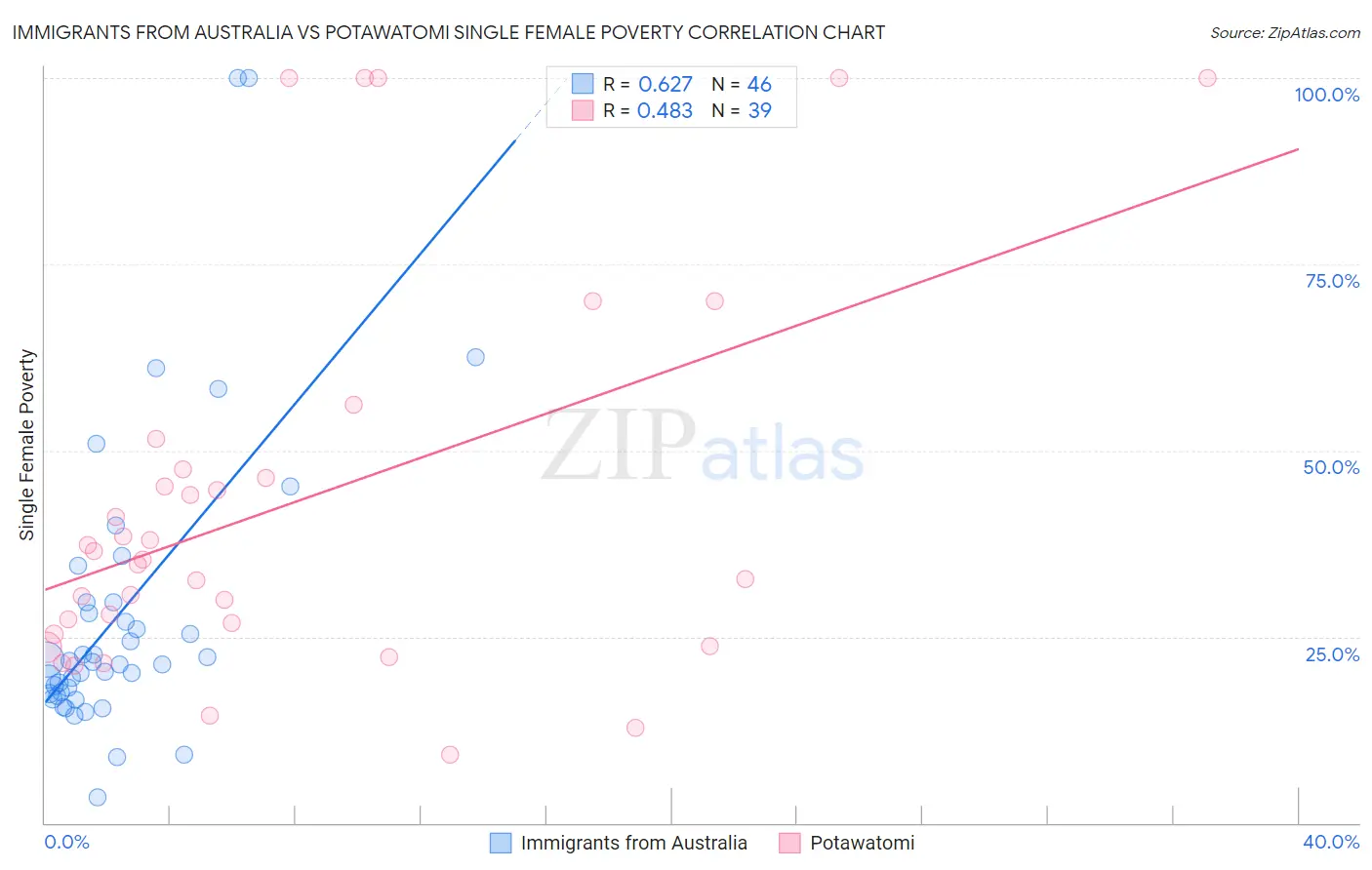 Immigrants from Australia vs Potawatomi Single Female Poverty