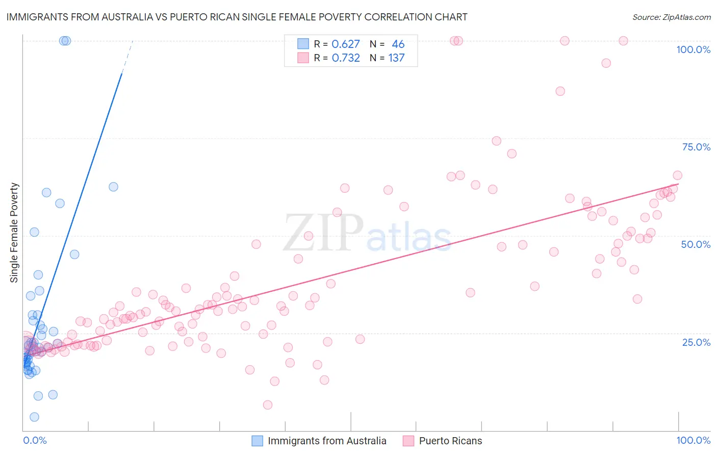 Immigrants from Australia vs Puerto Rican Single Female Poverty