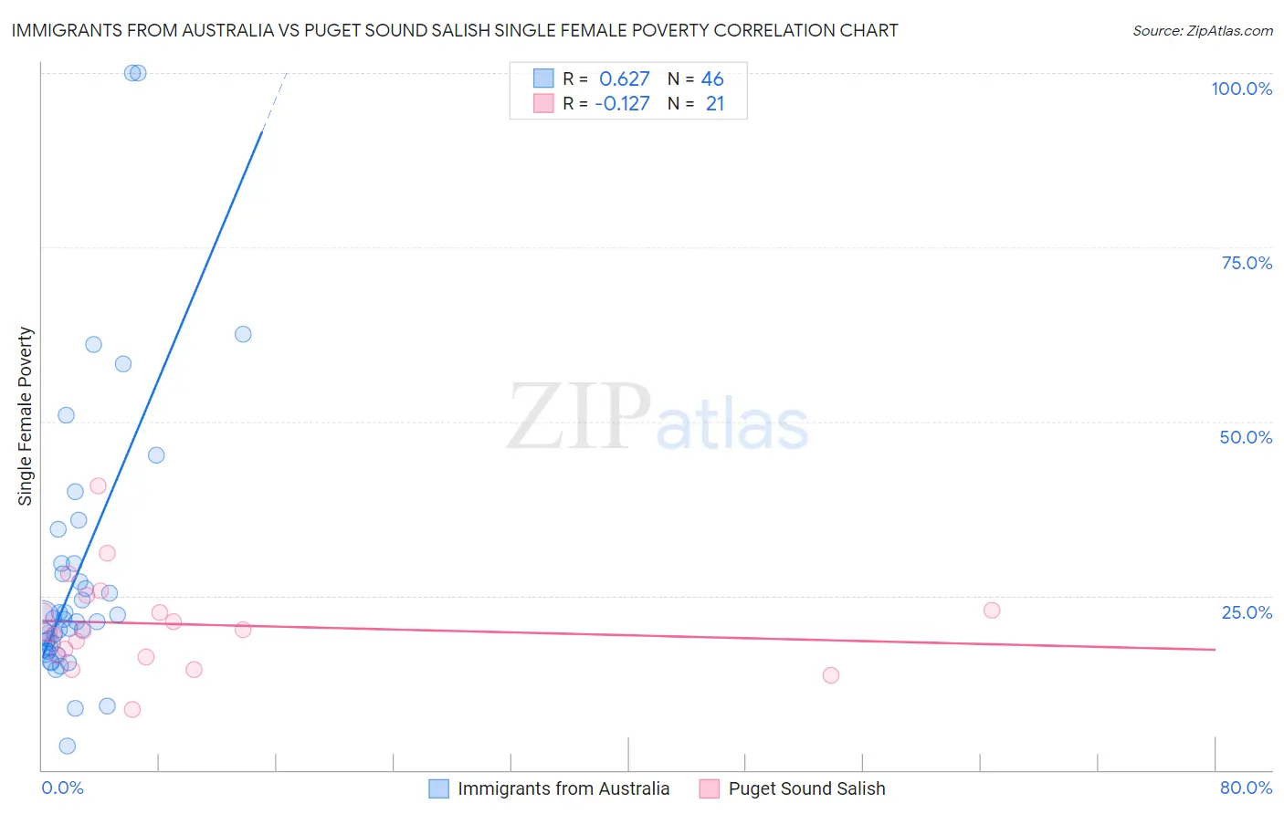 Immigrants from Australia vs Puget Sound Salish Single Female Poverty