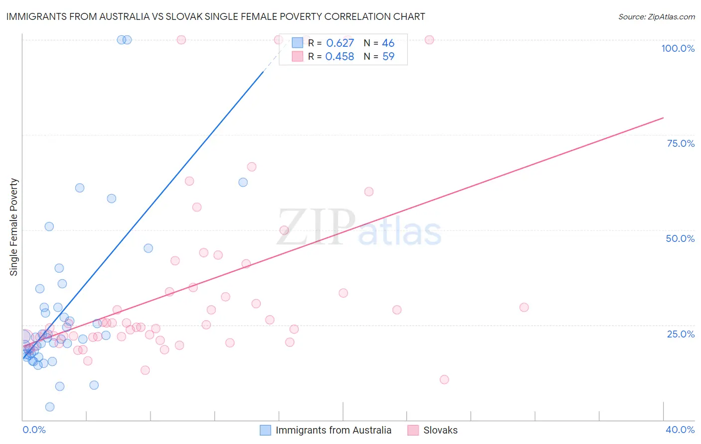 Immigrants from Australia vs Slovak Single Female Poverty