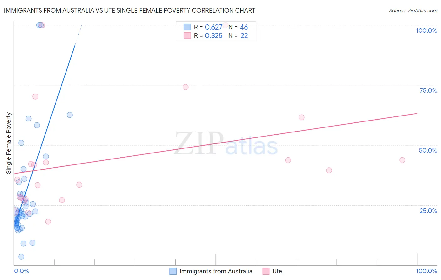 Immigrants from Australia vs Ute Single Female Poverty