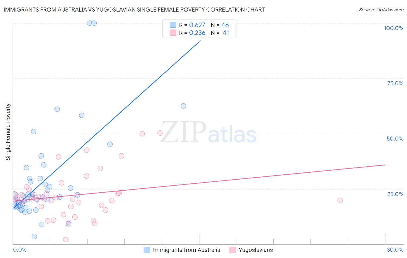 Immigrants from Australia vs Yugoslavian Single Female Poverty