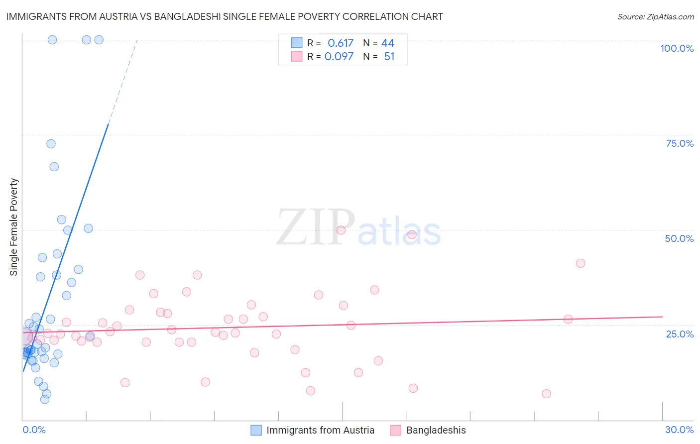Immigrants from Austria vs Bangladeshi Single Female Poverty