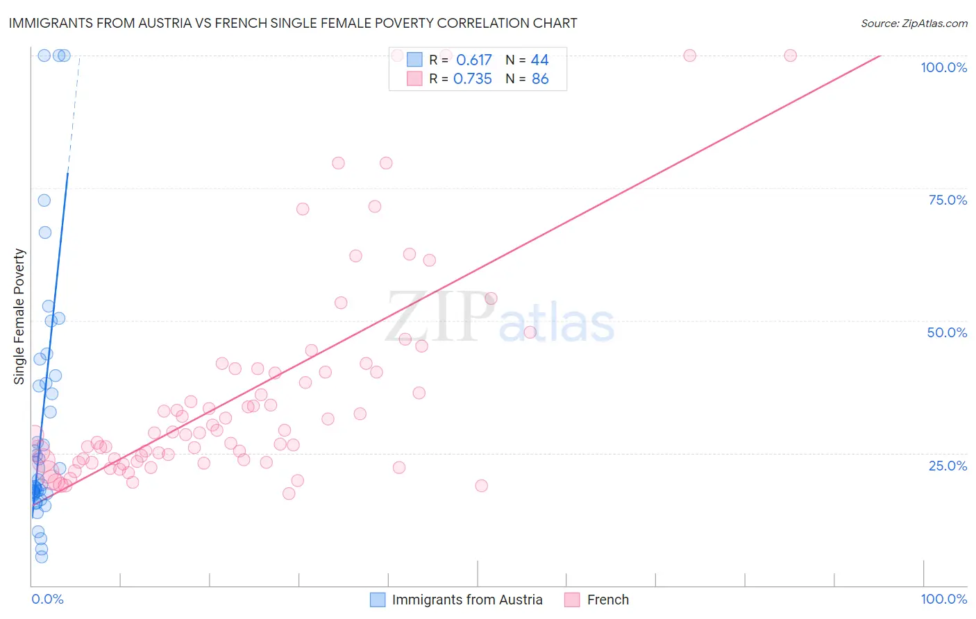 Immigrants from Austria vs French Single Female Poverty