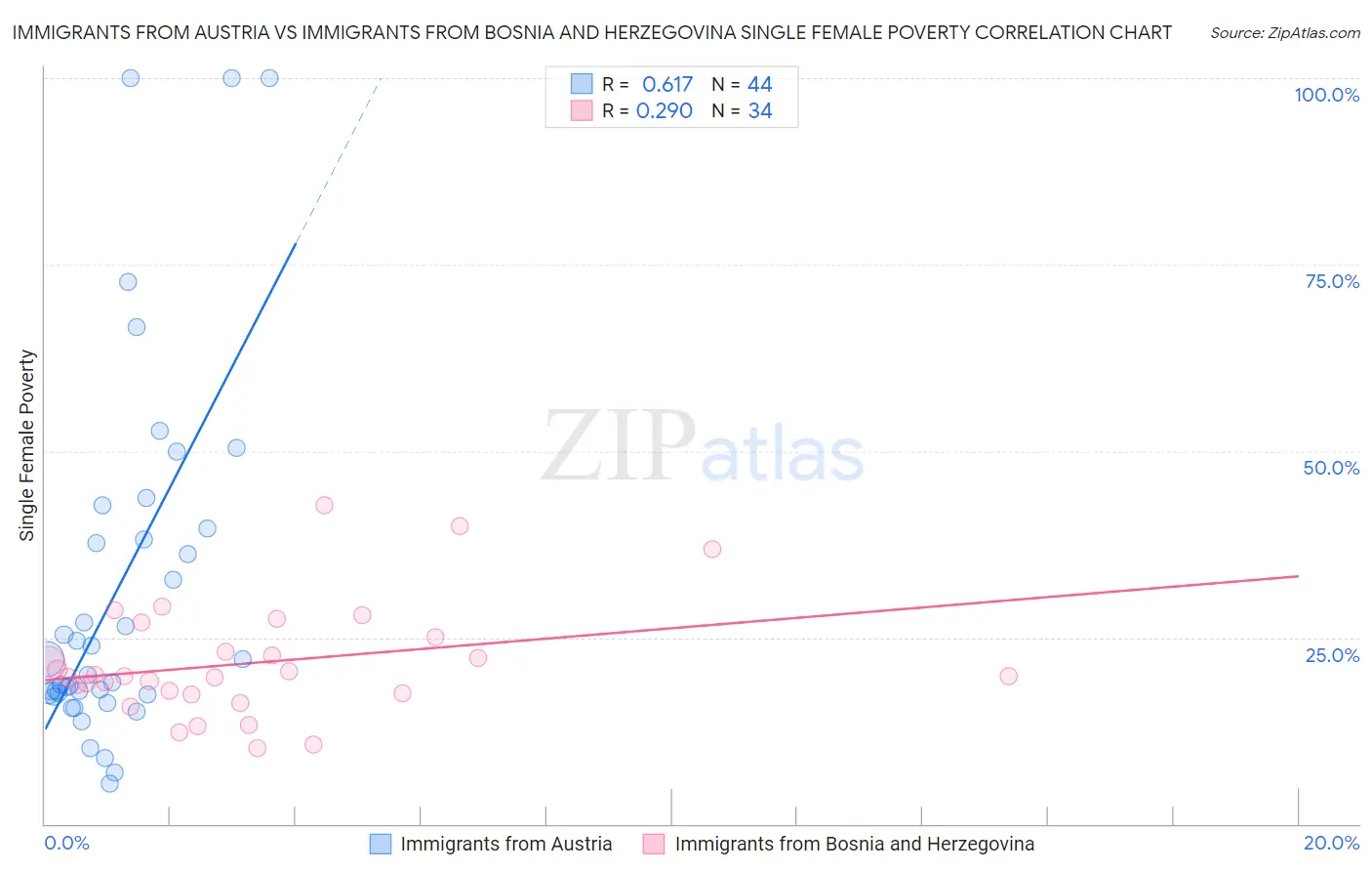 Immigrants from Austria vs Immigrants from Bosnia and Herzegovina Single Female Poverty