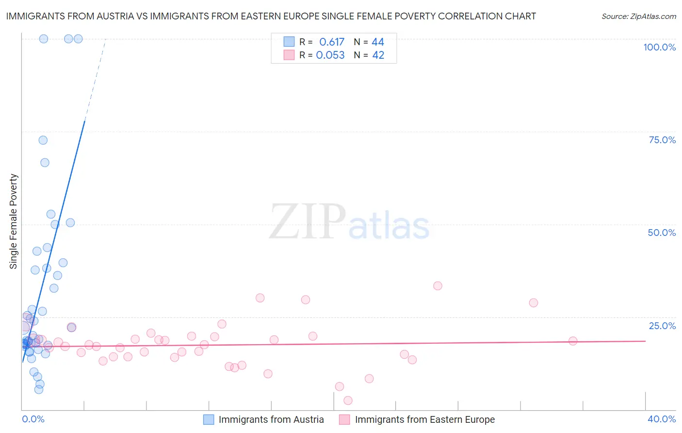 Immigrants from Austria vs Immigrants from Eastern Europe Single Female Poverty
