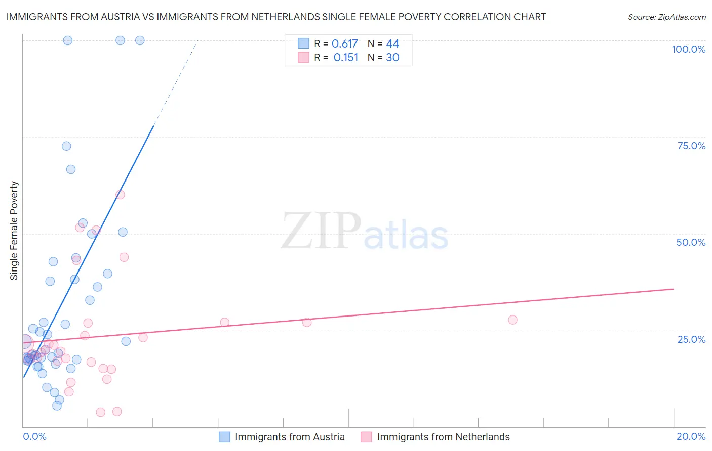 Immigrants from Austria vs Immigrants from Netherlands Single Female Poverty