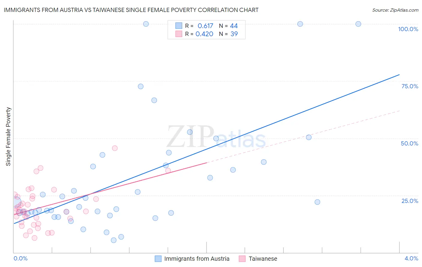 Immigrants from Austria vs Taiwanese Single Female Poverty