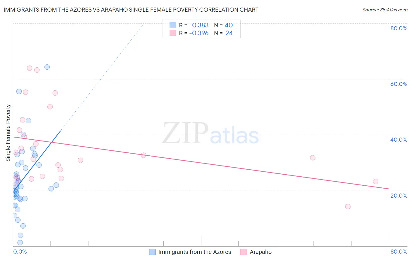 Immigrants from the Azores vs Arapaho Single Female Poverty