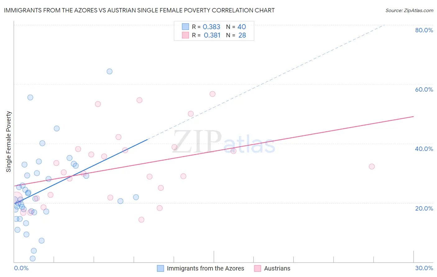 Immigrants from the Azores vs Austrian Single Female Poverty