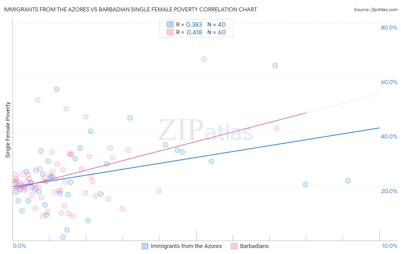 Immigrants from the Azores vs Barbadian Single Female Poverty