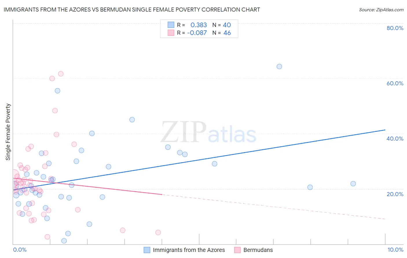 Immigrants from the Azores vs Bermudan Single Female Poverty