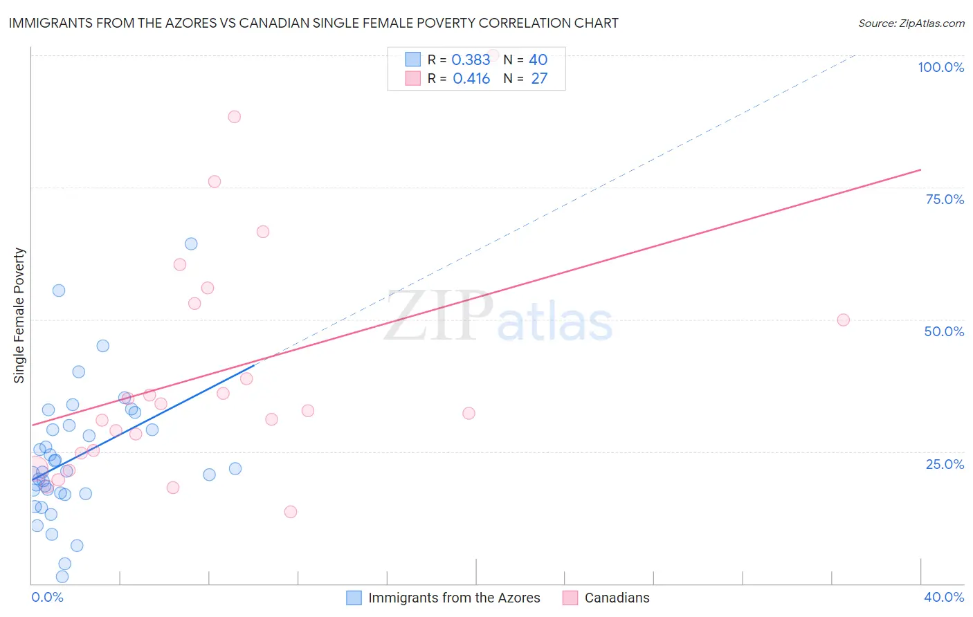 Immigrants from the Azores vs Canadian Single Female Poverty