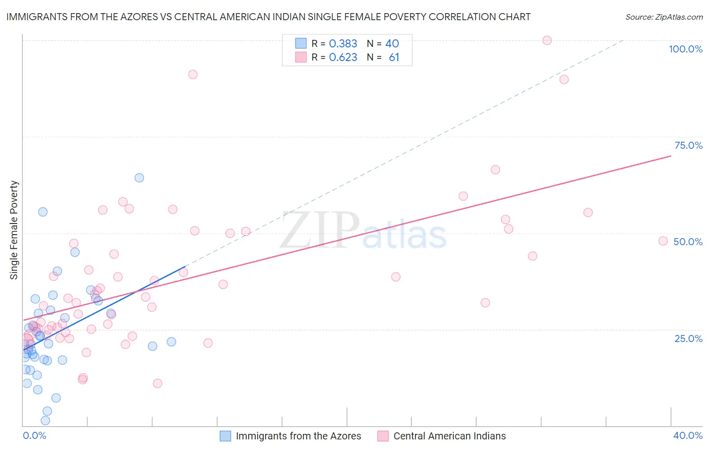 Immigrants from the Azores vs Central American Indian Single Female Poverty