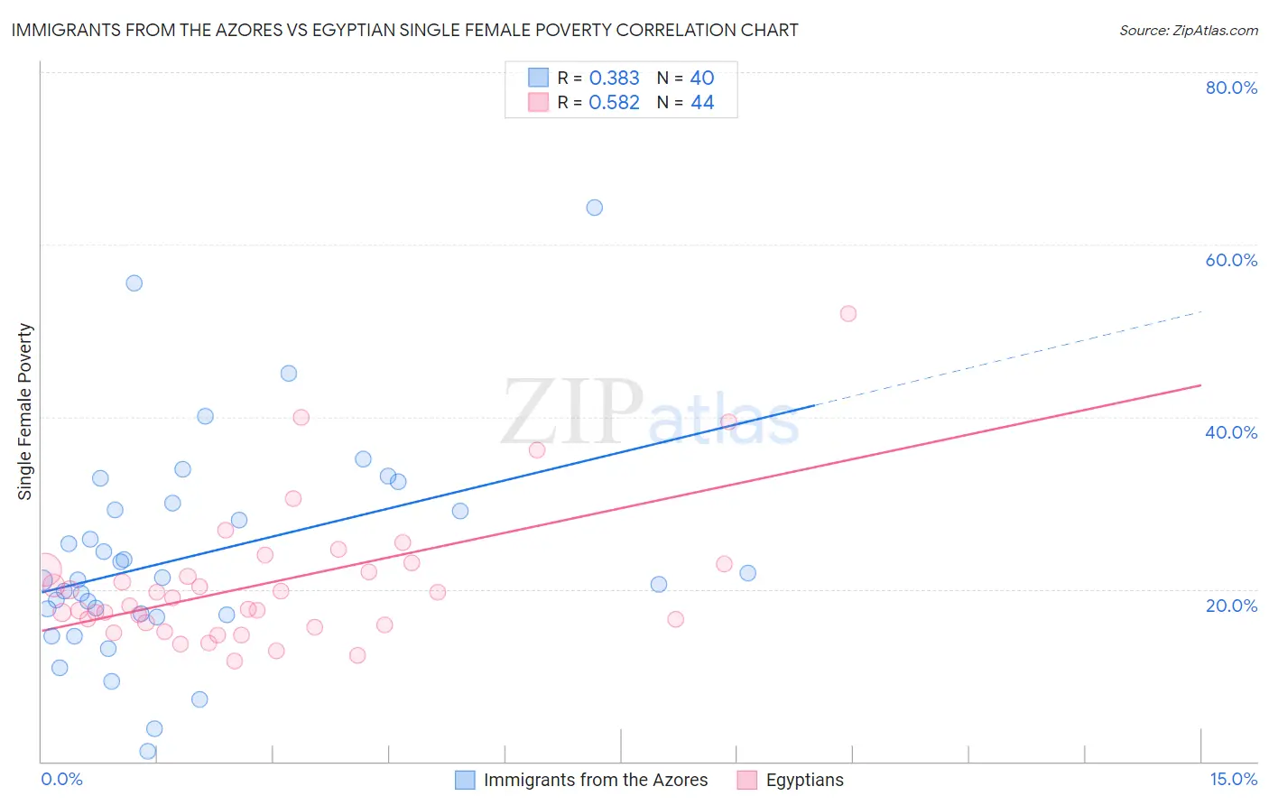 Immigrants from the Azores vs Egyptian Single Female Poverty