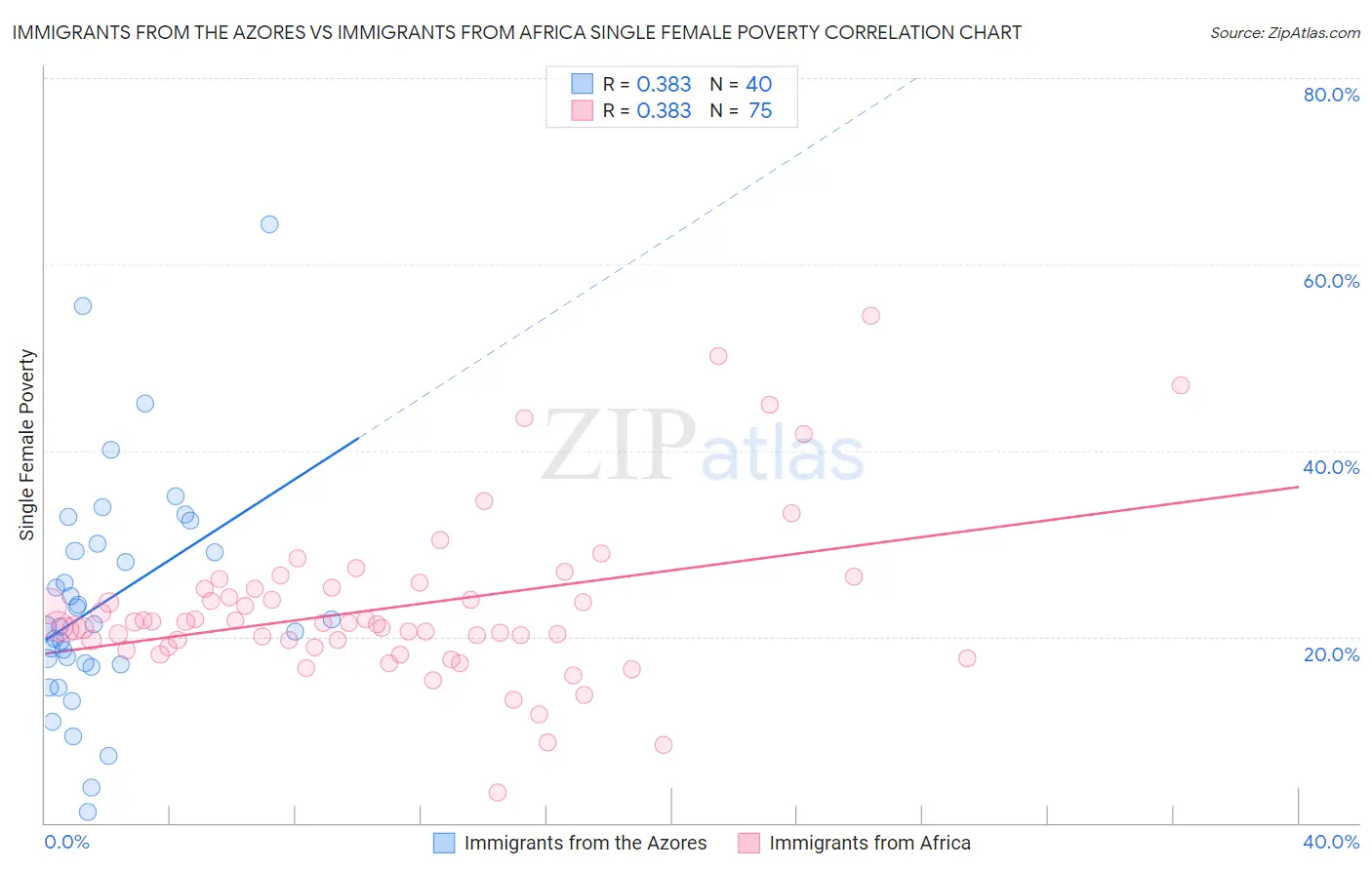 Immigrants from the Azores vs Immigrants from Africa Single Female Poverty