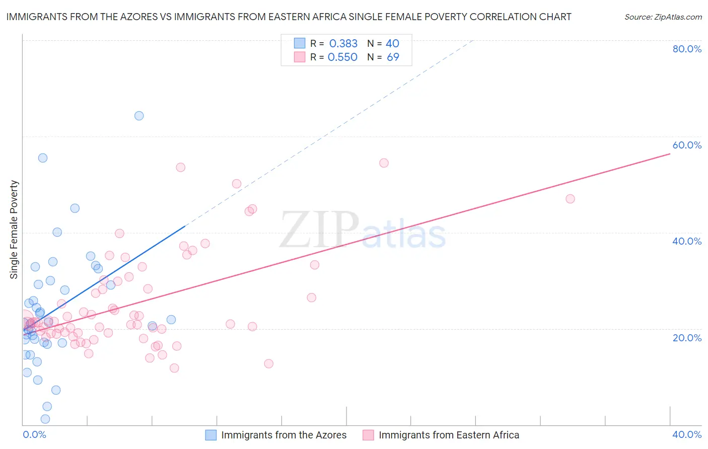 Immigrants from the Azores vs Immigrants from Eastern Africa Single Female Poverty