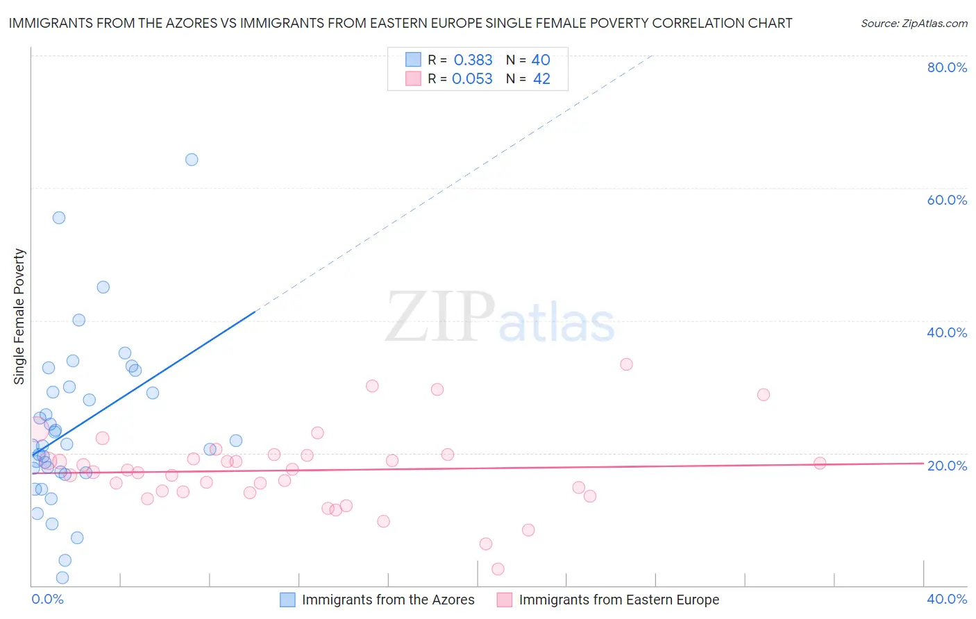 Immigrants from the Azores vs Immigrants from Eastern Europe Single Female Poverty