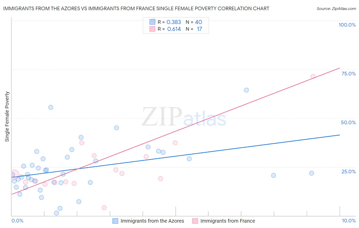 Immigrants from the Azores vs Immigrants from France Single Female Poverty