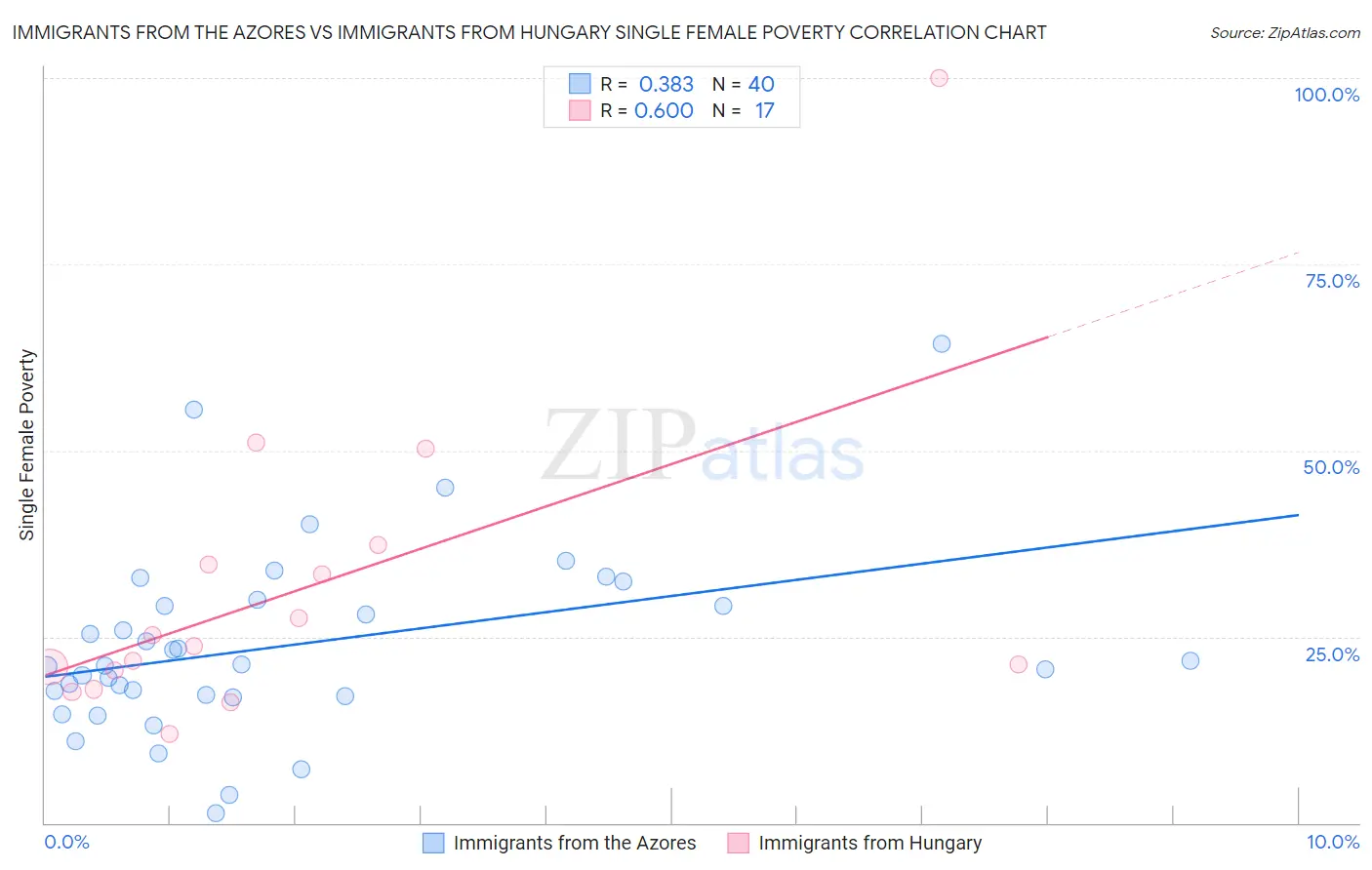 Immigrants from the Azores vs Immigrants from Hungary Single Female Poverty