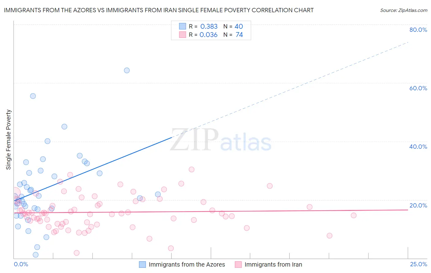 Immigrants from the Azores vs Immigrants from Iran Single Female Poverty