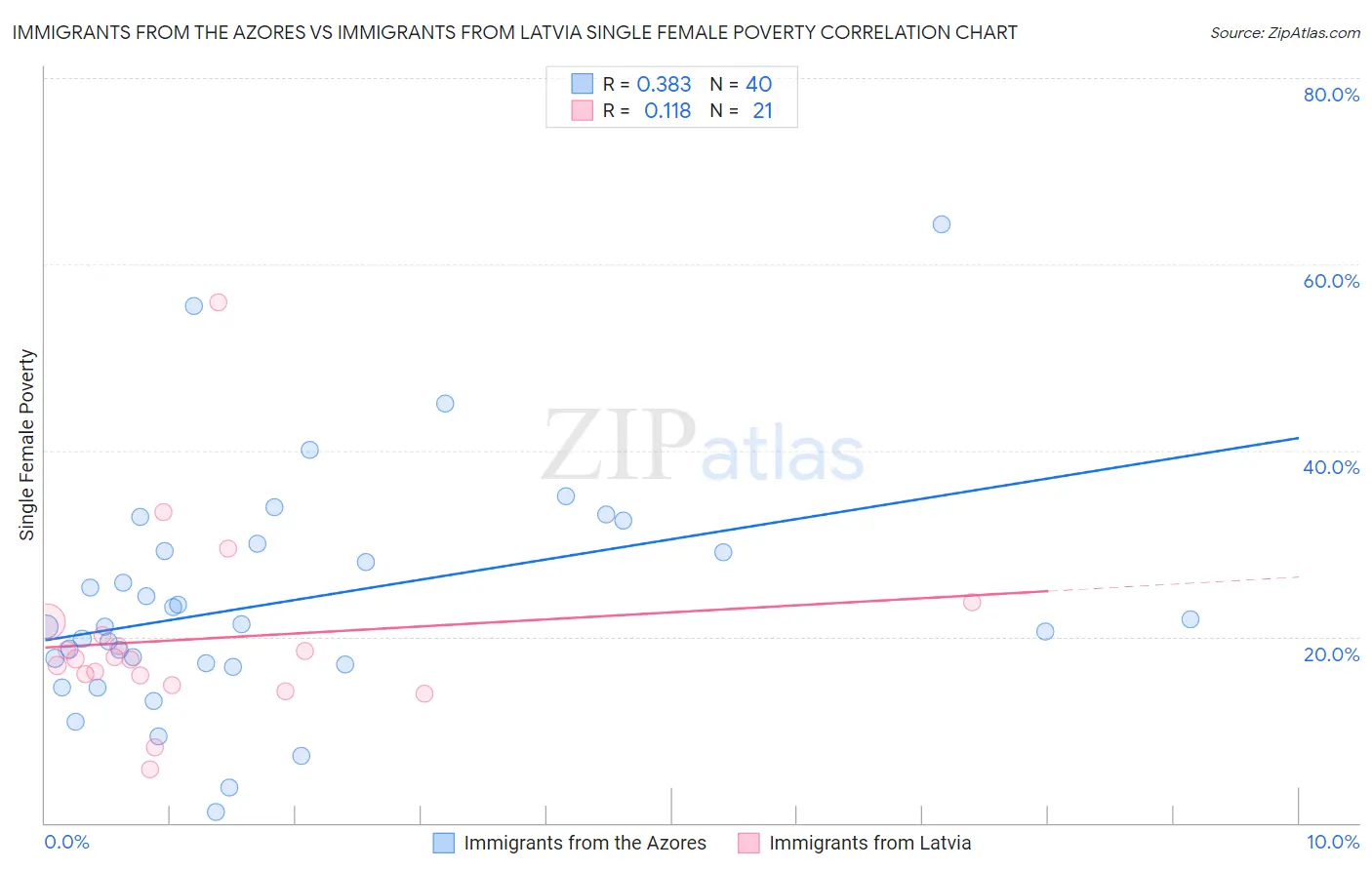 Immigrants from the Azores vs Immigrants from Latvia Single Female Poverty