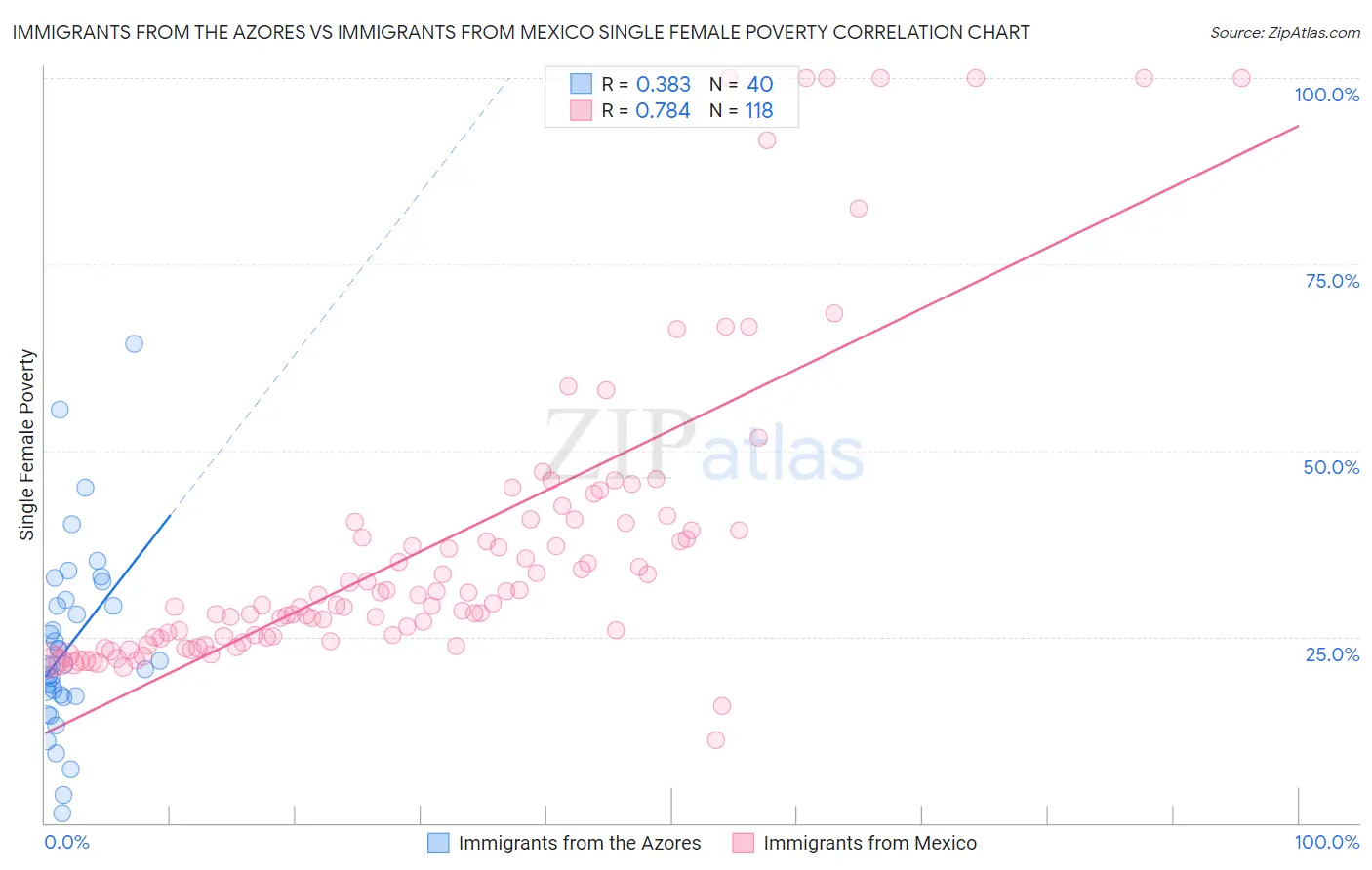 Immigrants from the Azores vs Immigrants from Mexico Single Female Poverty