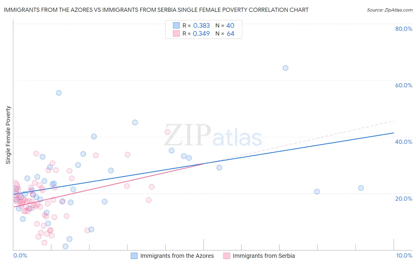 Immigrants from the Azores vs Immigrants from Serbia Single Female Poverty