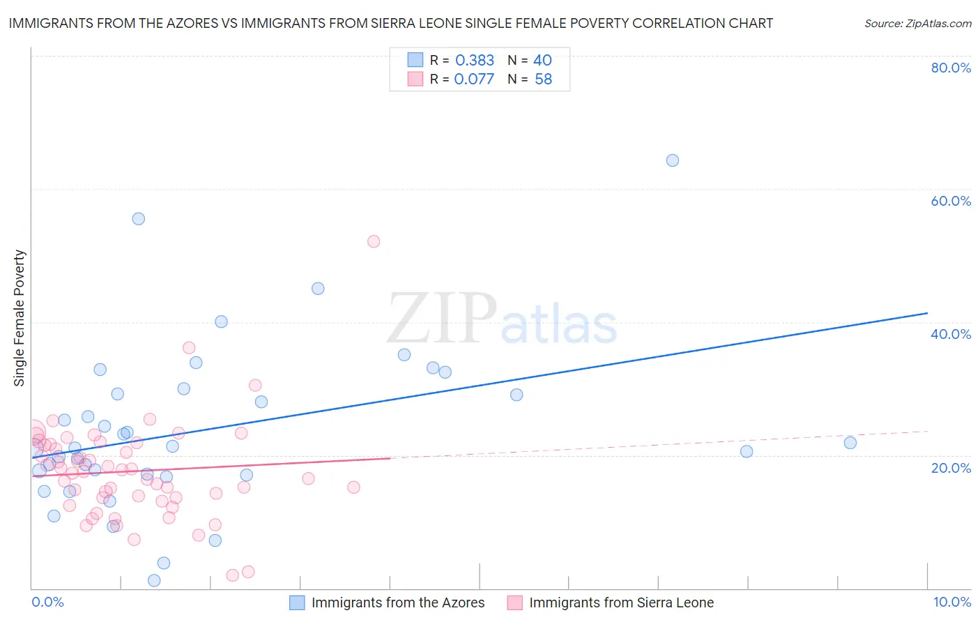 Immigrants from the Azores vs Immigrants from Sierra Leone Single Female Poverty