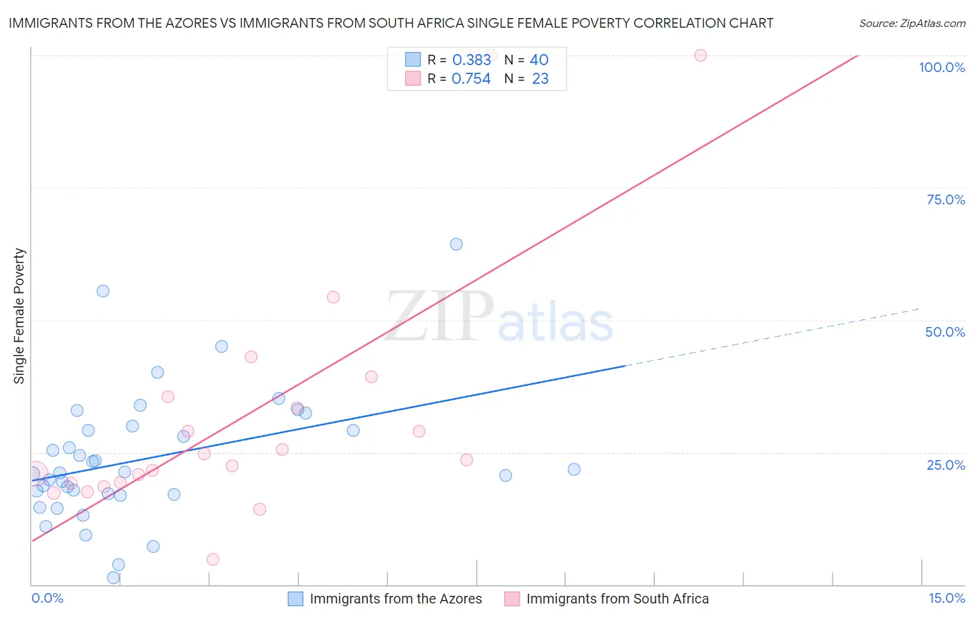 Immigrants from the Azores vs Immigrants from South Africa Single Female Poverty